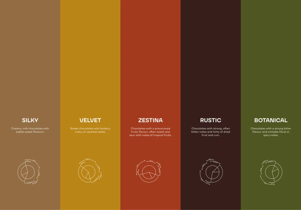 Callebaut’s five chocolate taste profiles: Silky, Velvet, Zestina, Rustic and Botanical.